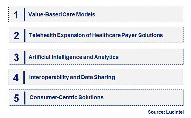 Emerging Trends in the Healthcare Payer Solutions Market